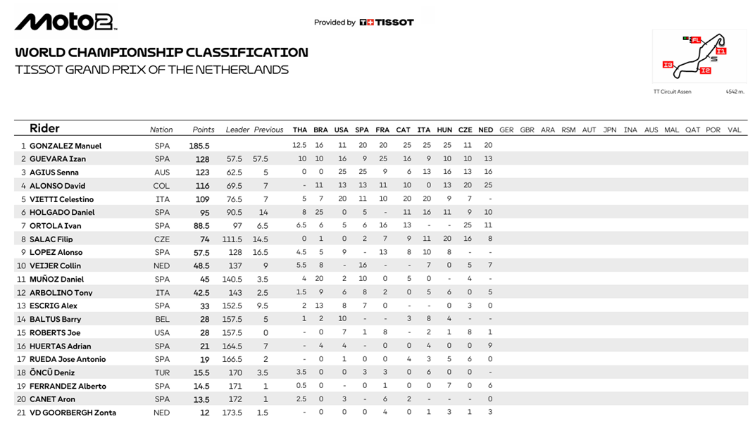 Moto2AssenCampeonato1