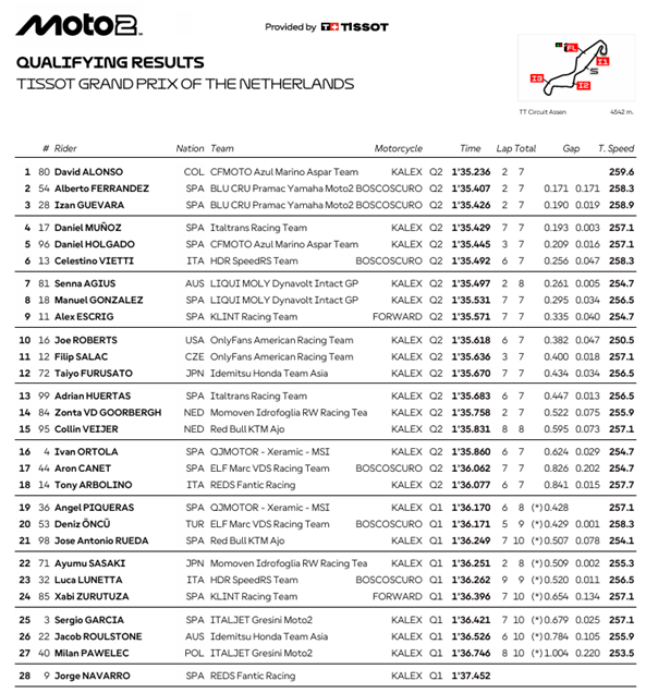 Moto2AssenParrilla