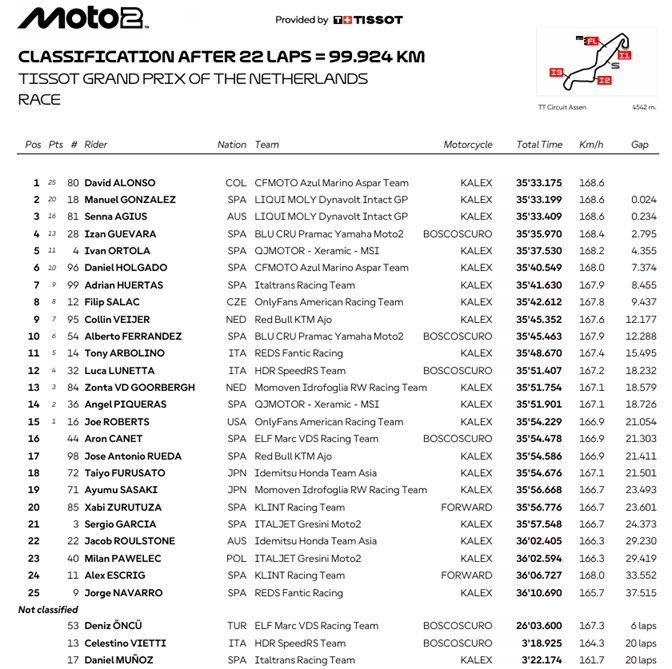Moto2AssenRace