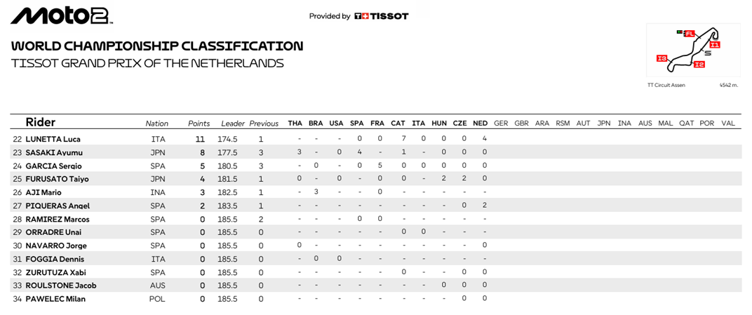 MotoGPAssenCampeonato2