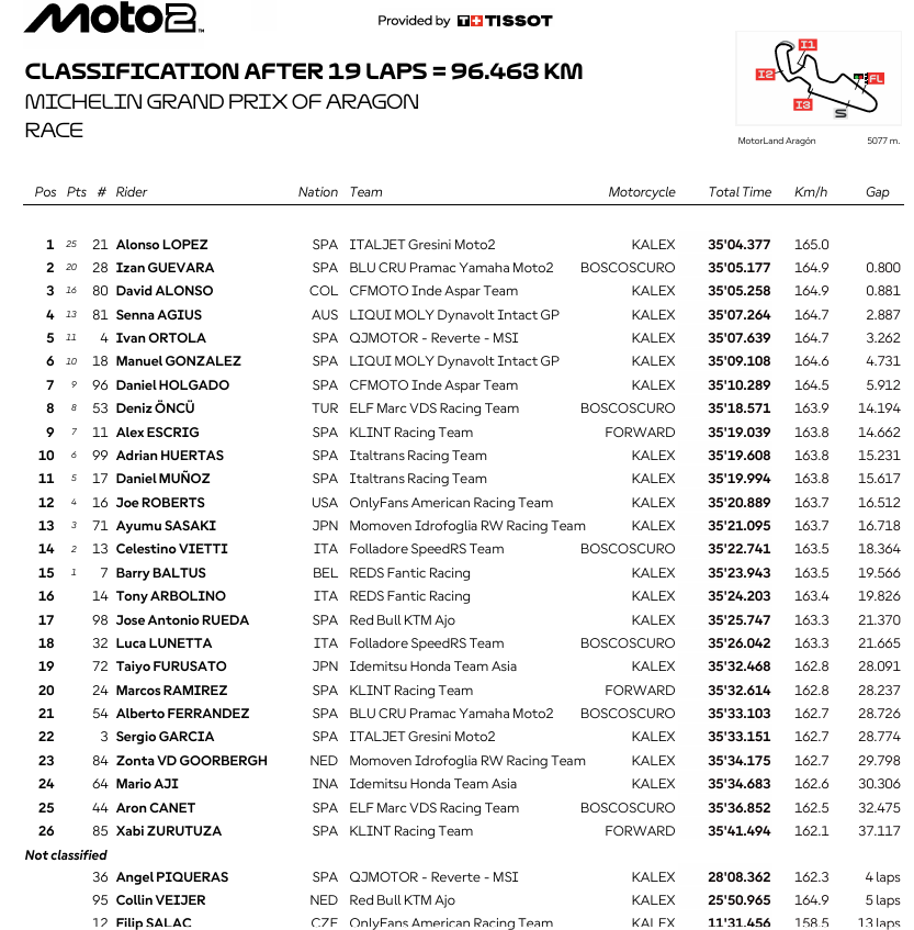 Moto2AragonRace