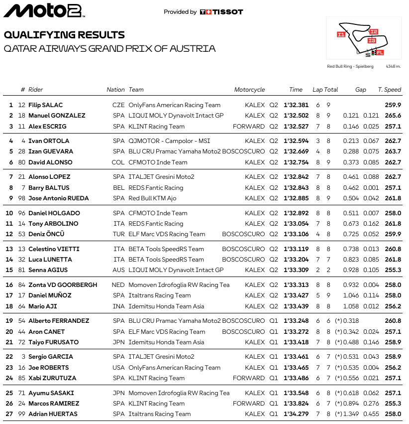 Moto2AustriaParrilla