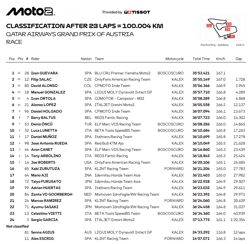 Moto2AustriaRace