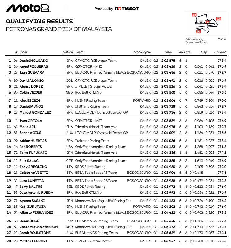 Moto2MalasiaParrilla