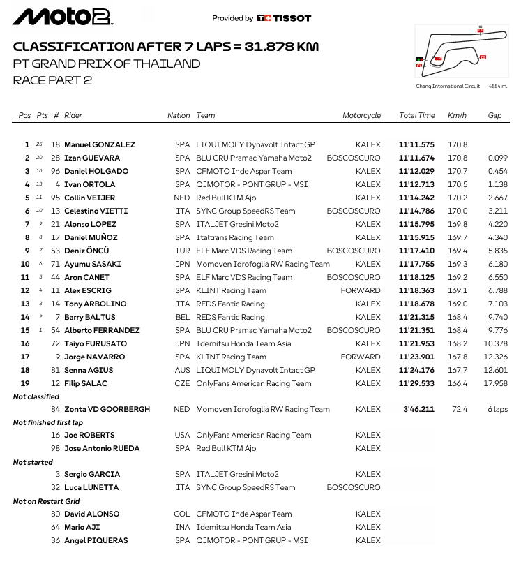 Moto2TailandiaRace