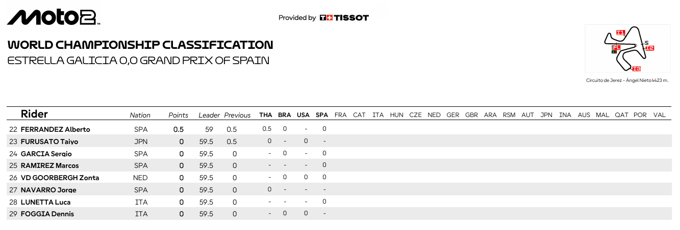 Moto2JerezCampeonato2