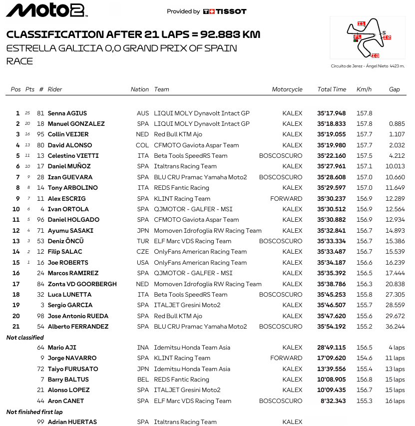 Moto2JerezRace