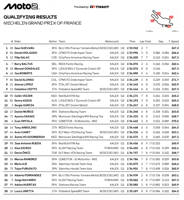 Moto2FranciaParrilla