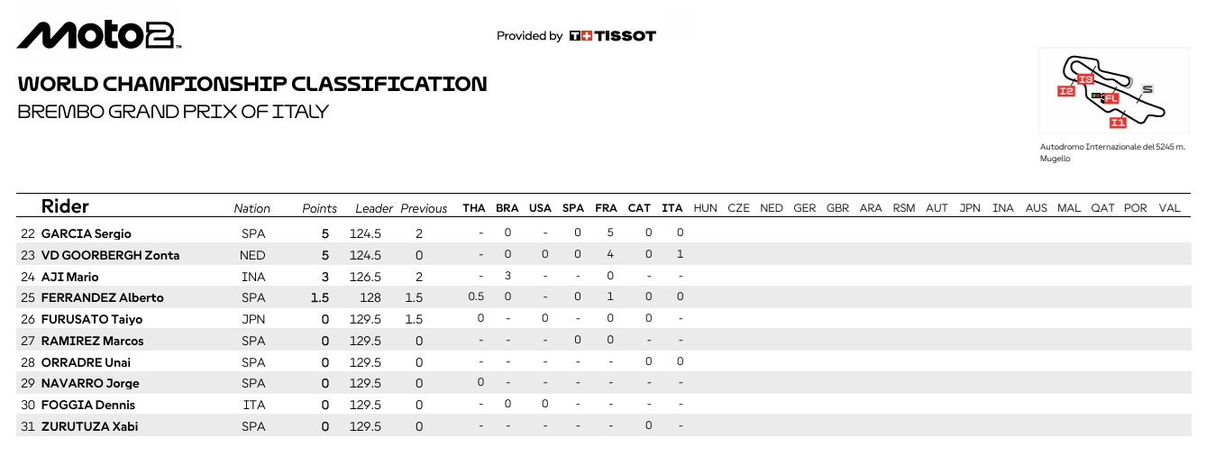 Moto2ItaliaCampeonato2