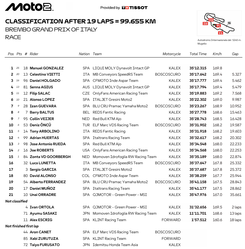 Moto2ItaliaRace