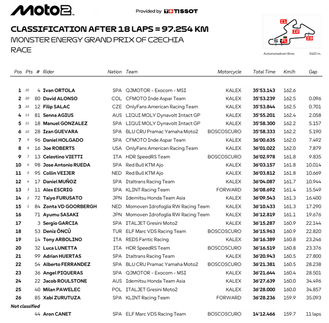 Moto2ChequiaRace