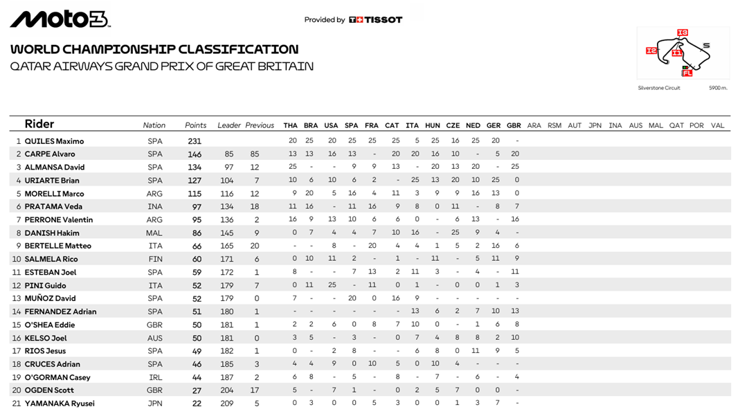 Moto3GBCampeonato1