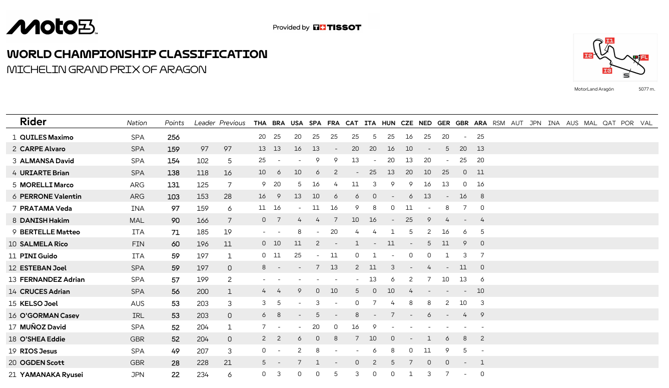 Moto3AragonCampeonato1