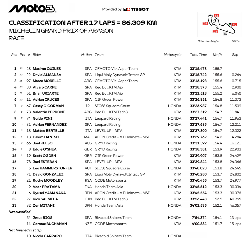 Moto3AragonRace
