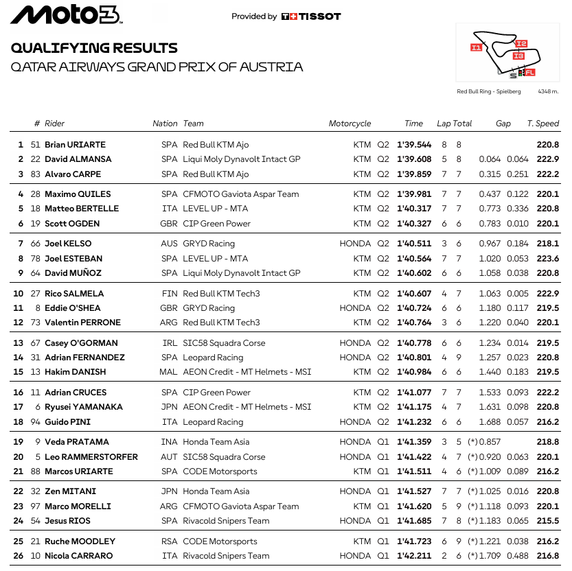Moto3AustriaParrilla