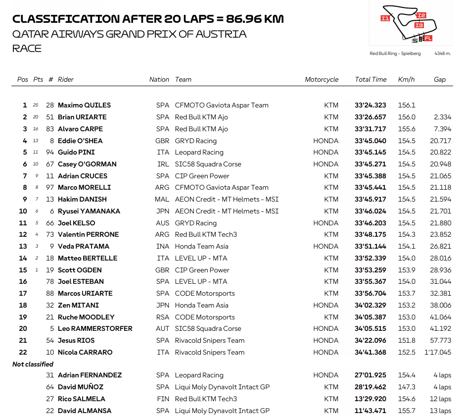 Moto3AustriaRace