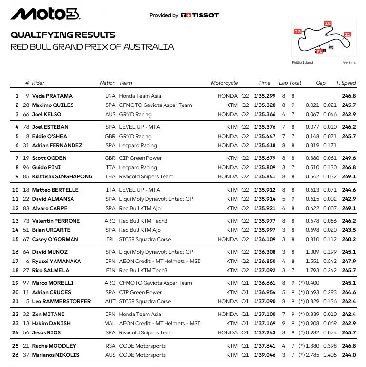 Moto3AustraliaParrilla