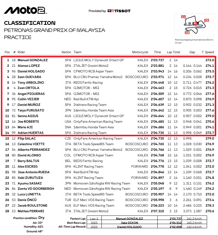 Moto2MalasiaPR