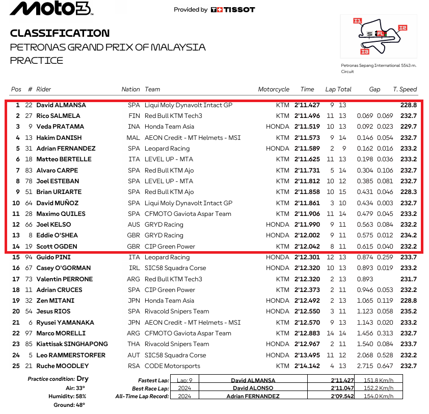 Moto3MalasiaPR