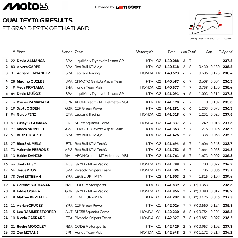 Moto3TailandiaParrilla