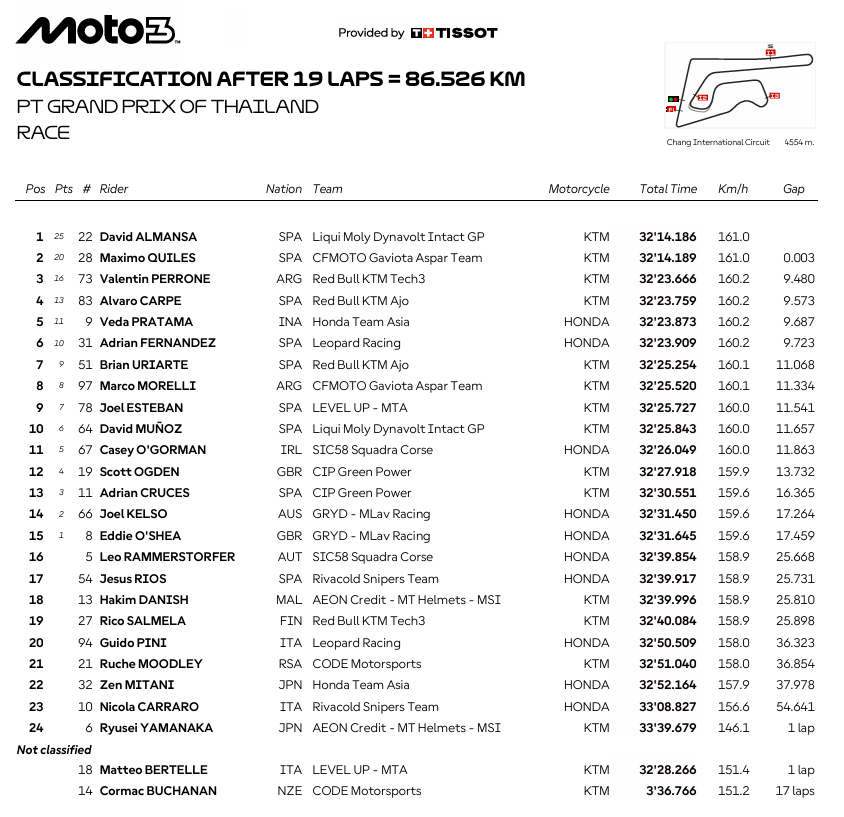 Moto3TailandiaRace