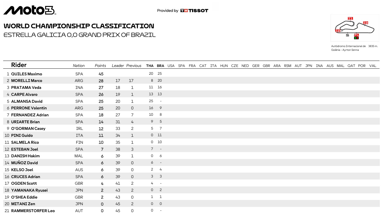 Moto3BrasilCampeonato