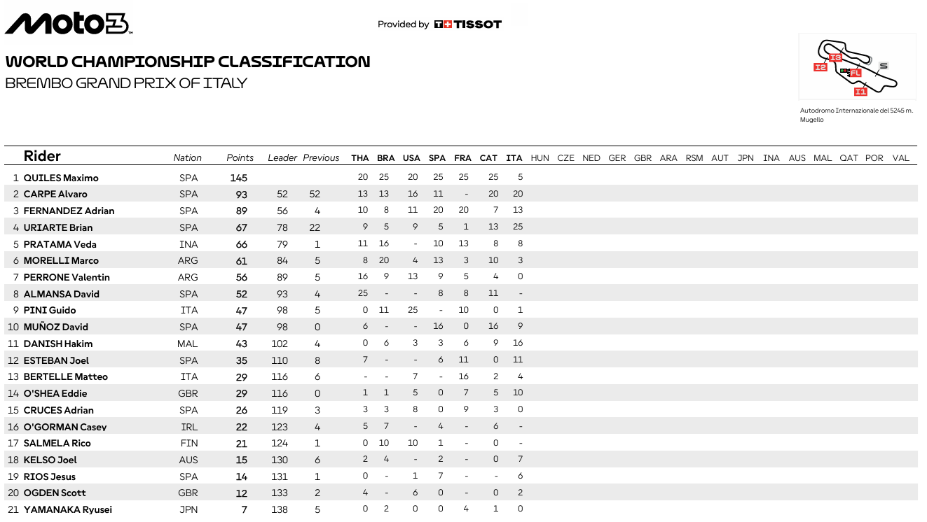 Moto3ItaliaCampeonato