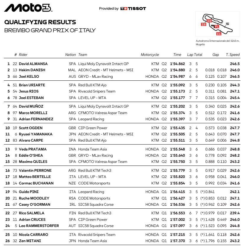 Moto3ItaliaParrilla