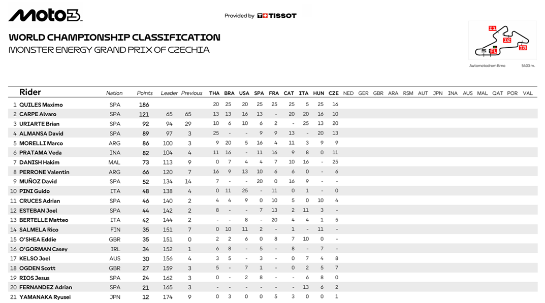 Moto3ChequiaCampeonato1
