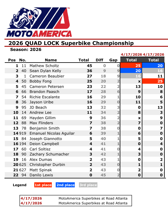 MotoAmericaAtlantaCampeonato