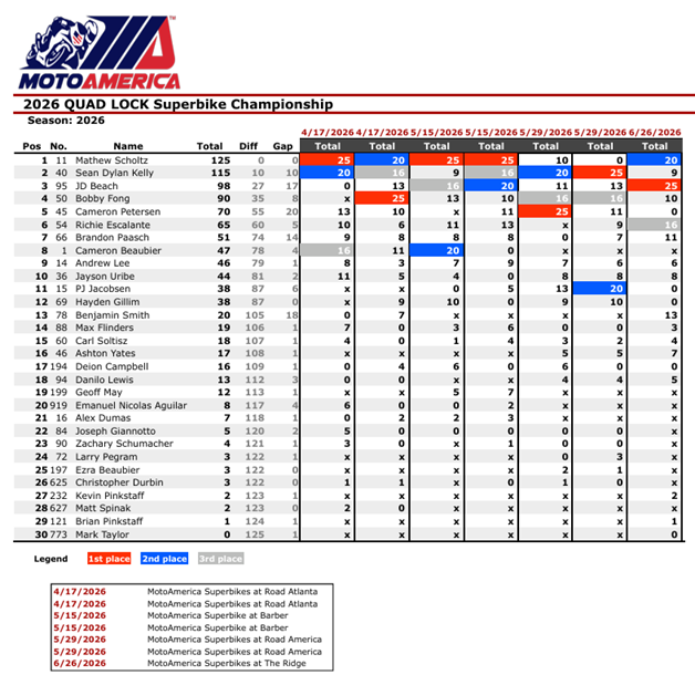 MotoAmericaSBKTheRidgeCampeonato1