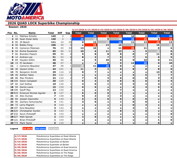 MotoAmericaSBKTheRidgeCampeonato2