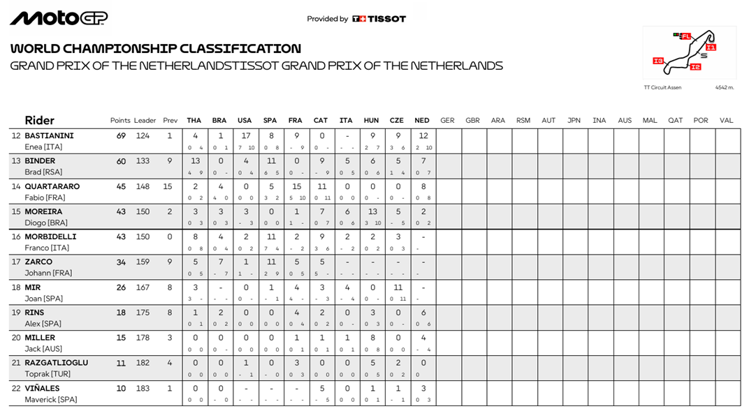 MotoGPAssenGPCampeonato2
