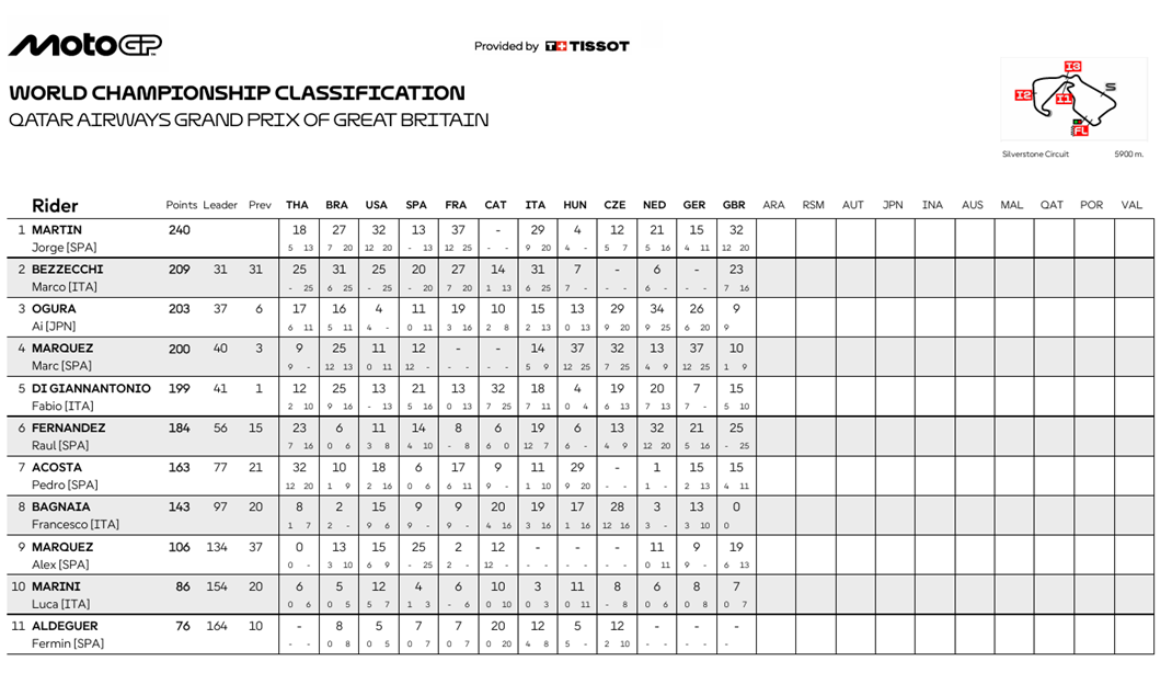 MotoGPBBCampeonato1