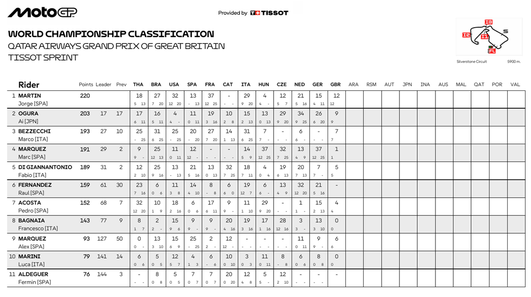 MotoGPGBCampeonatoSprint1