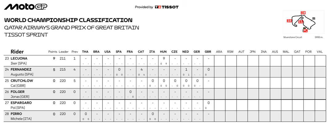 MotoGPGBCampeonatoSprint2