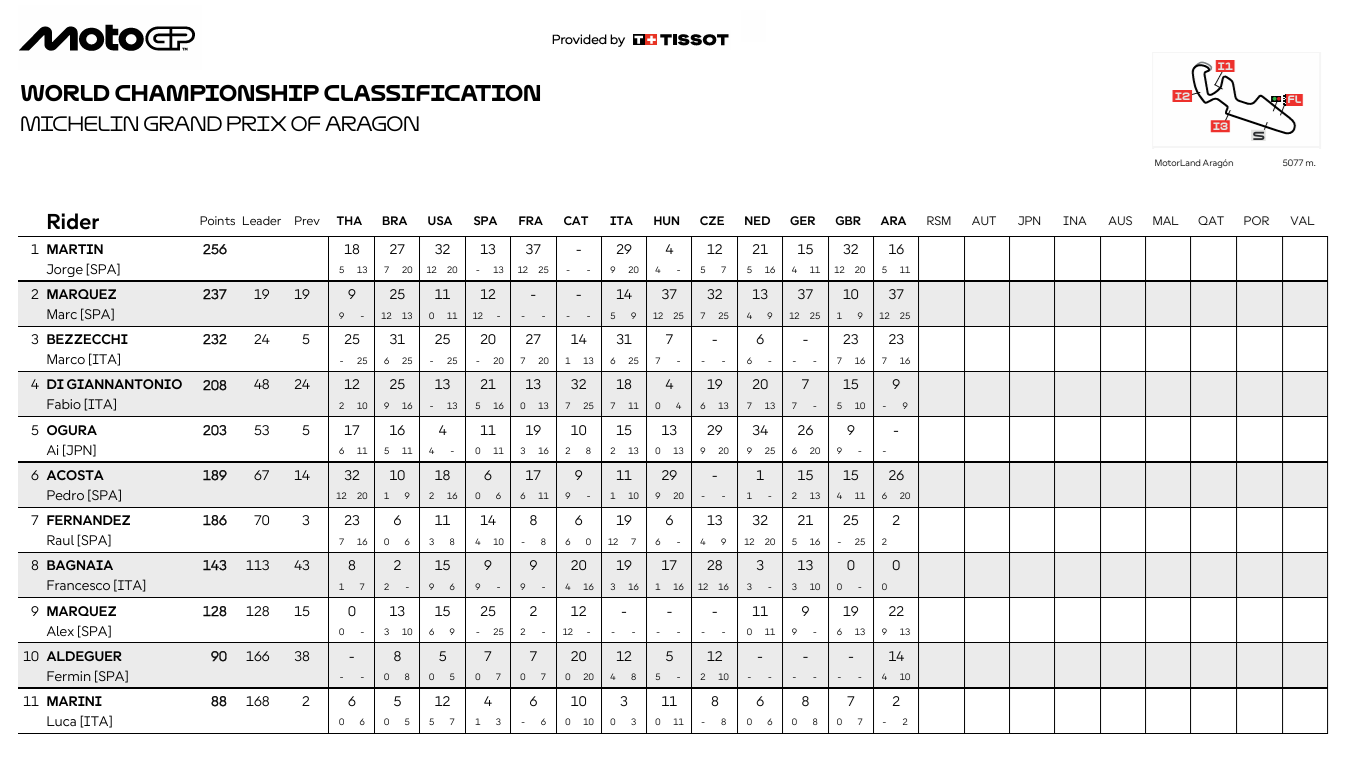 MotoGPAragonCampeonato1