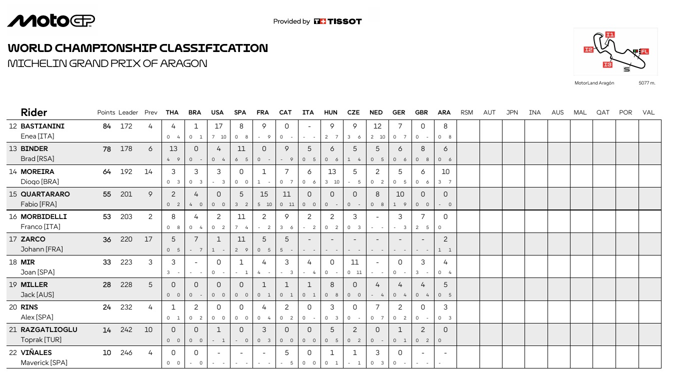 MotoGPAragonCampeonato2
