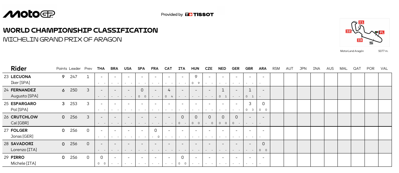 MotoGPAragonCampeonato3