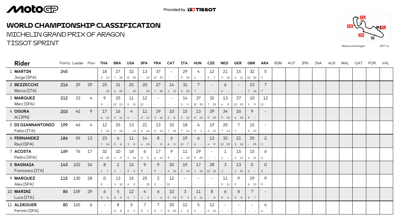 MotoGPAragonCampeonatoSP1