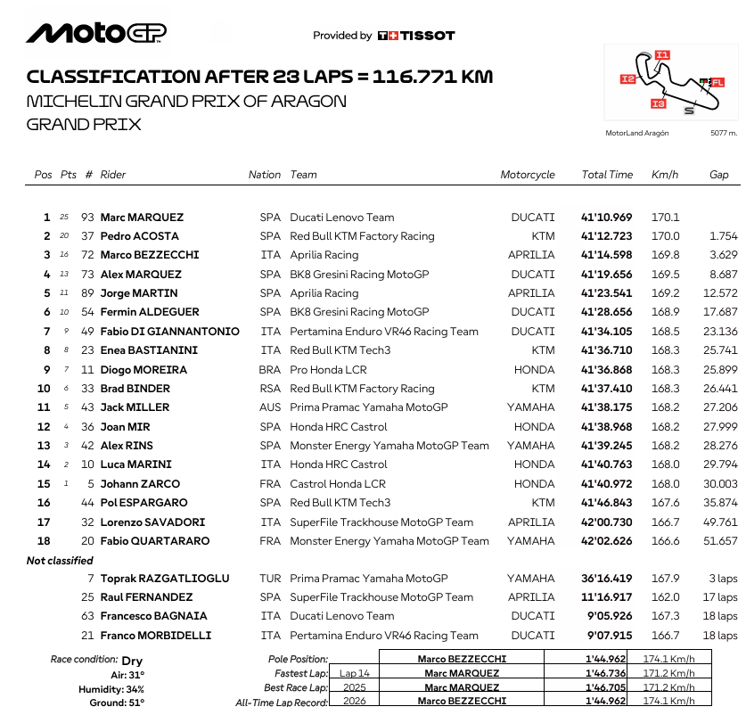 MotoGPAragonRace