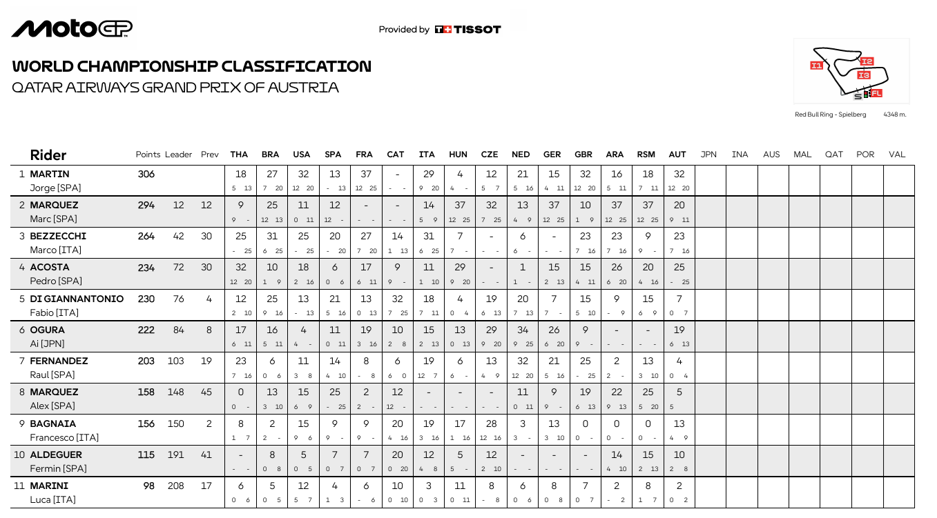 MotoGPAustriaCampeonato1