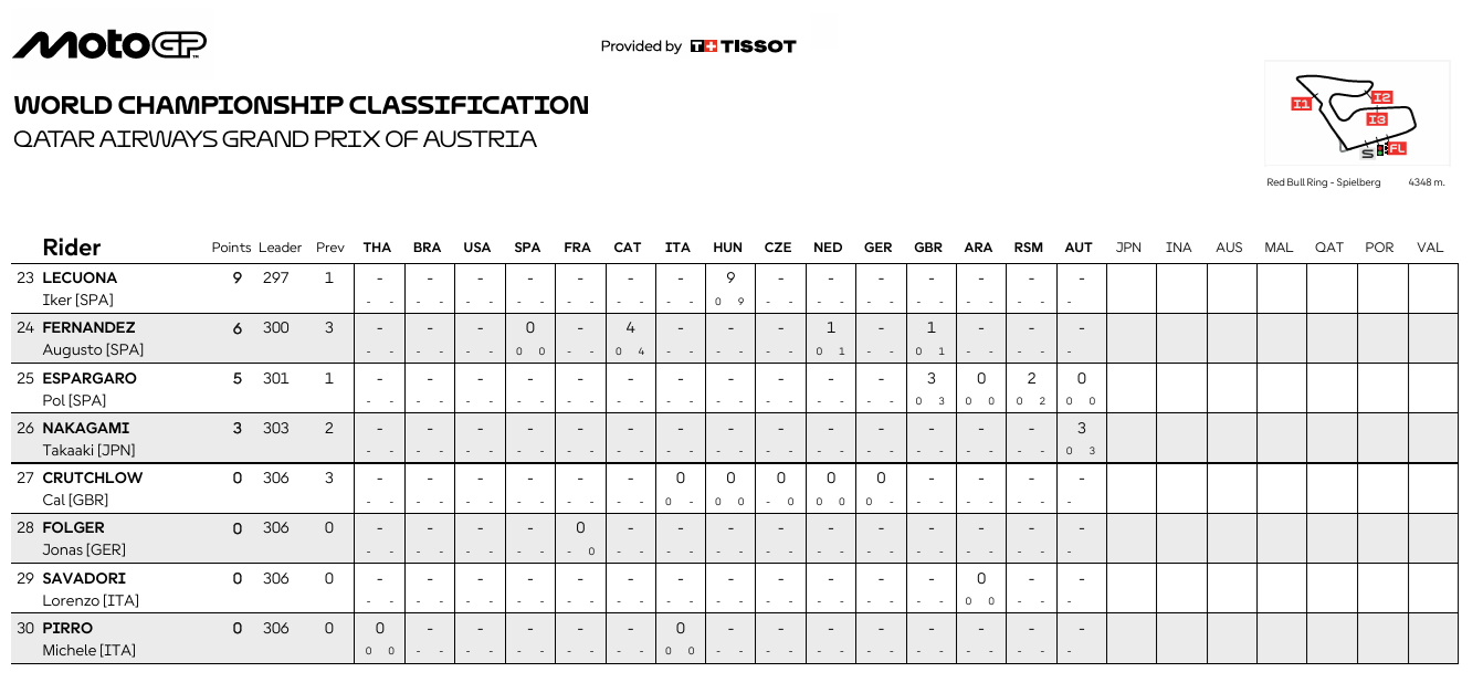 MotoGPAustriaCampeonato3