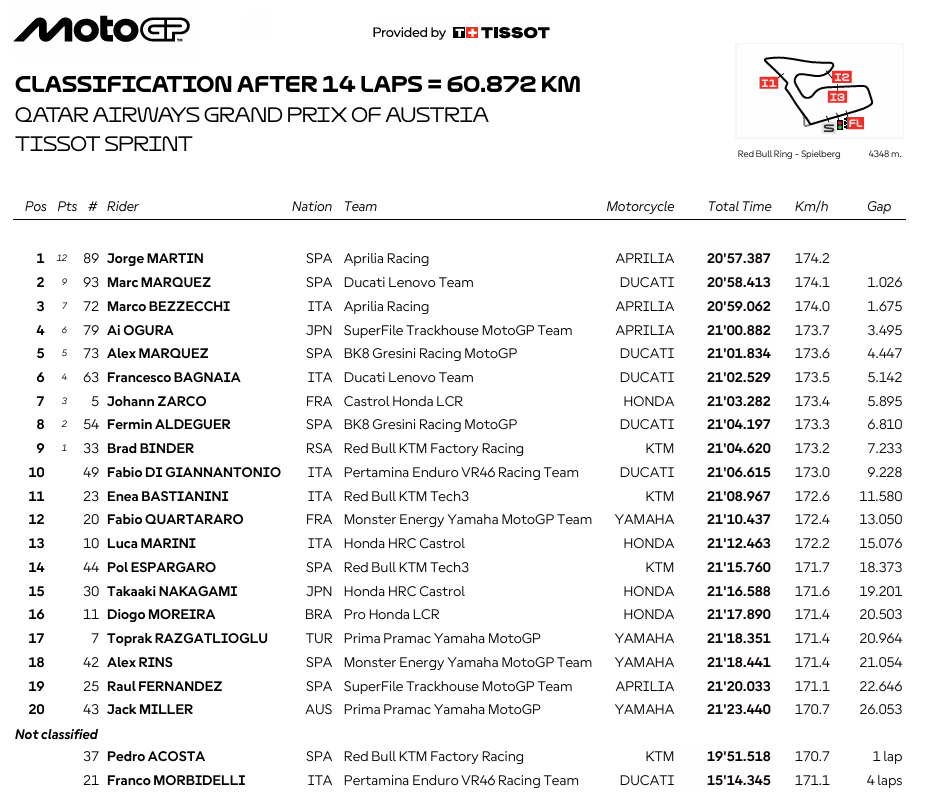 MotoGPAustriaSprintRace