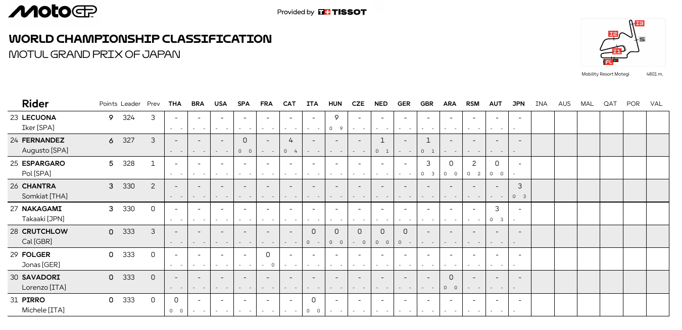 MotoGPJaponCampeonato3