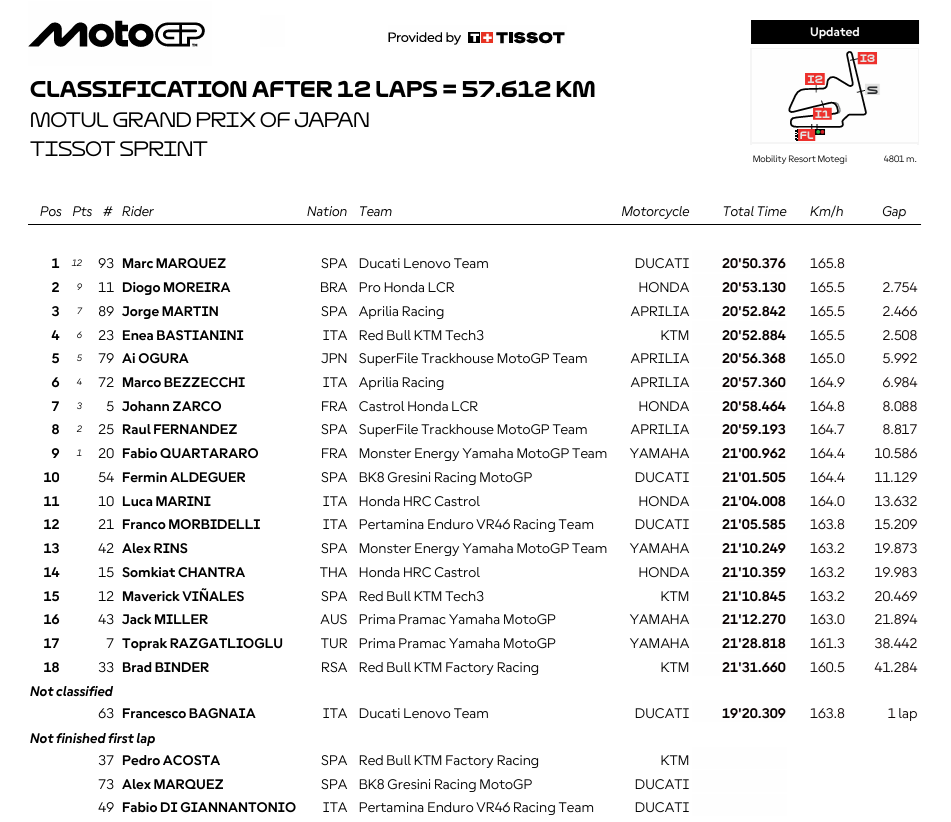 MotoGPJaponSprintRace
