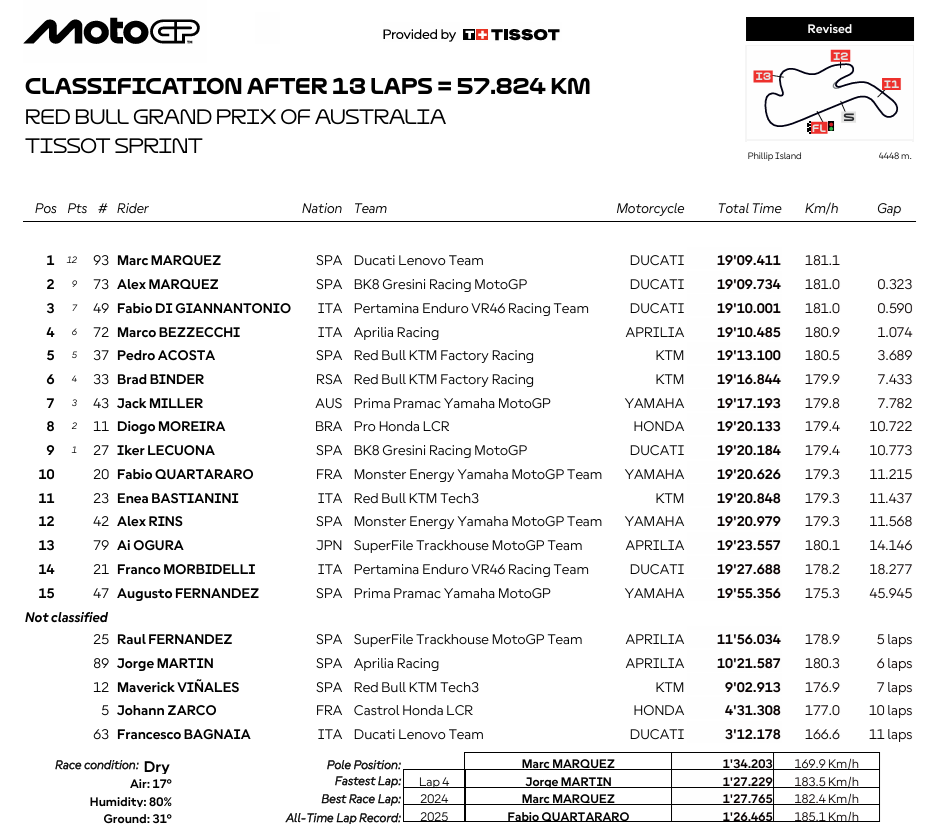 MotoGPAustraliaSprint