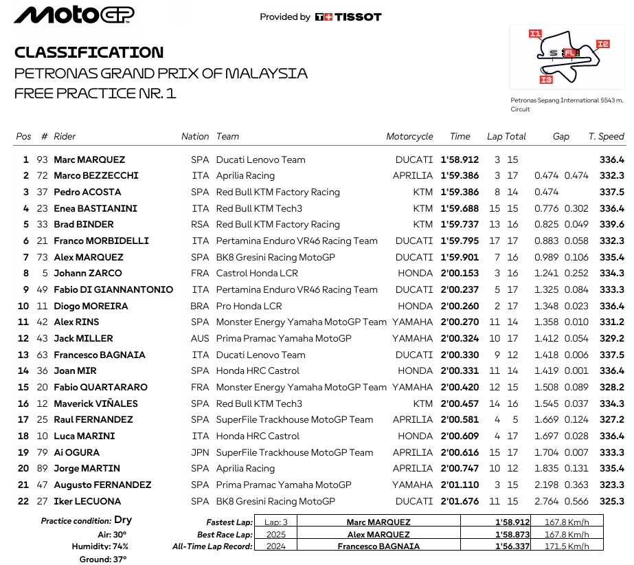 MotoGPMalasiaFP1