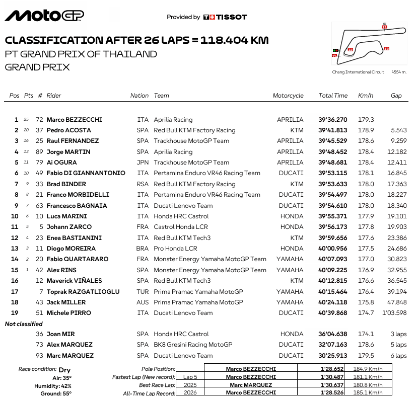 MotoGPTailandiaCarrera