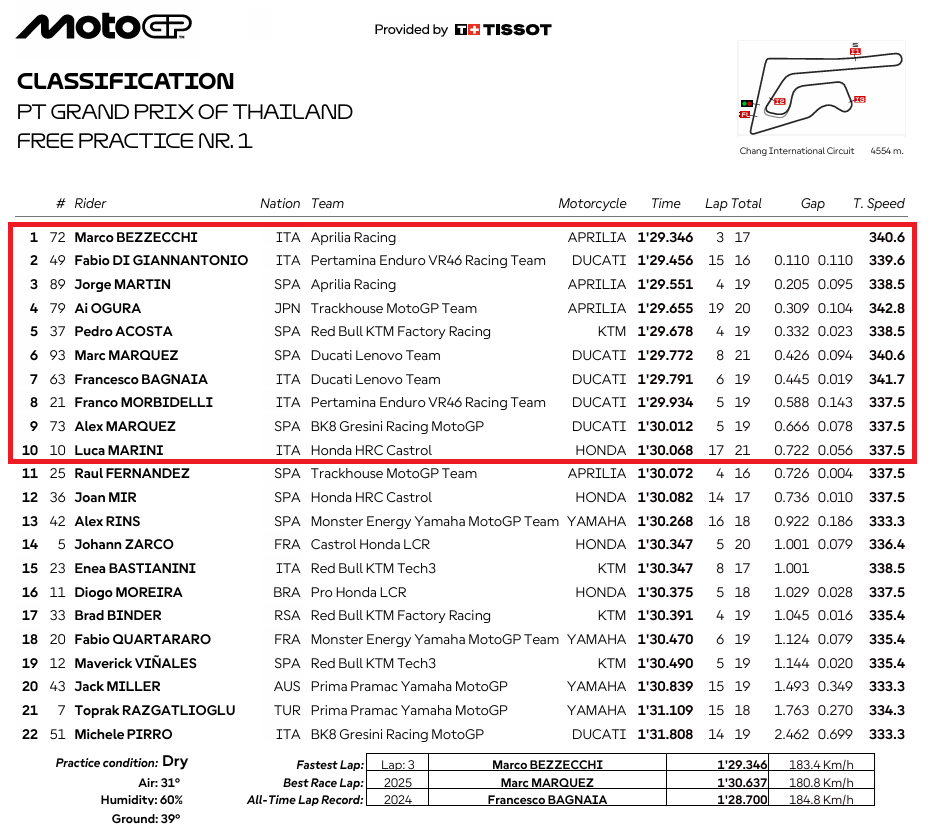 MotoGPTailandiaFP1 B